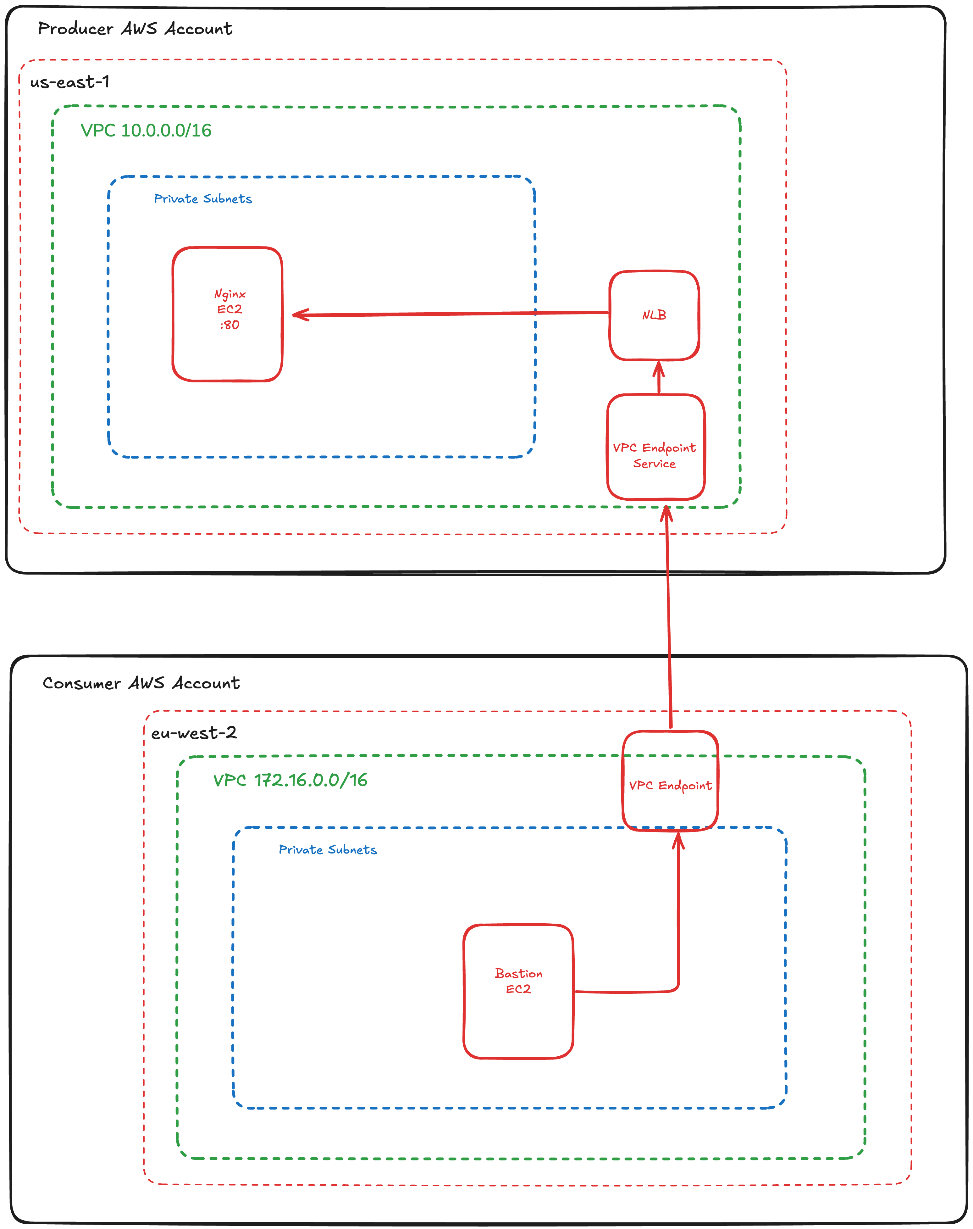 Private Link multi-region 